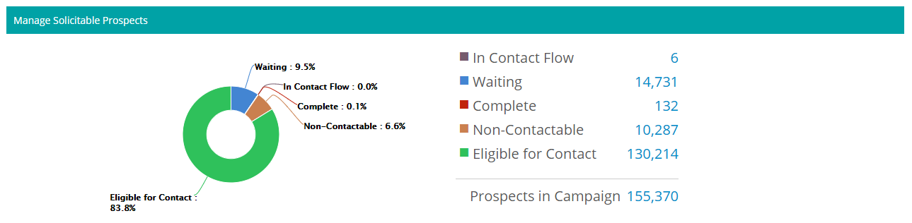View a chart of the status of your prospects in a campaign.